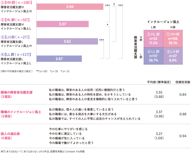 図表9　職場の障害者活躍支援とインクルージョン風土が個人の適応感に与える影響〈n=302〉